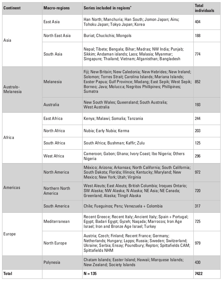 Table 2: Sample size and composition for continents and macro-regions in the study