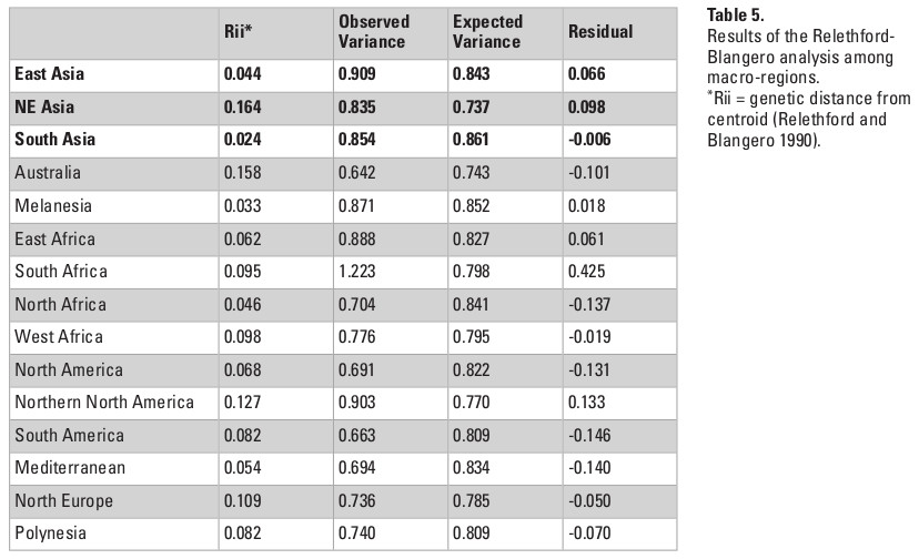Table 5: Results of the Relethford-Blangero analysis among macro-regions