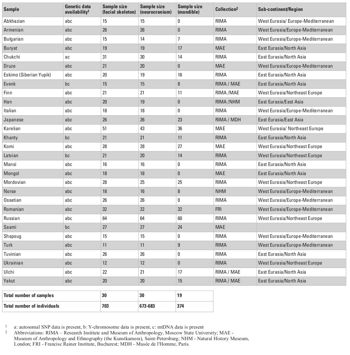 Table 1: Cranial sample populations, genomic data matching, sample sizes, provenance, and geography