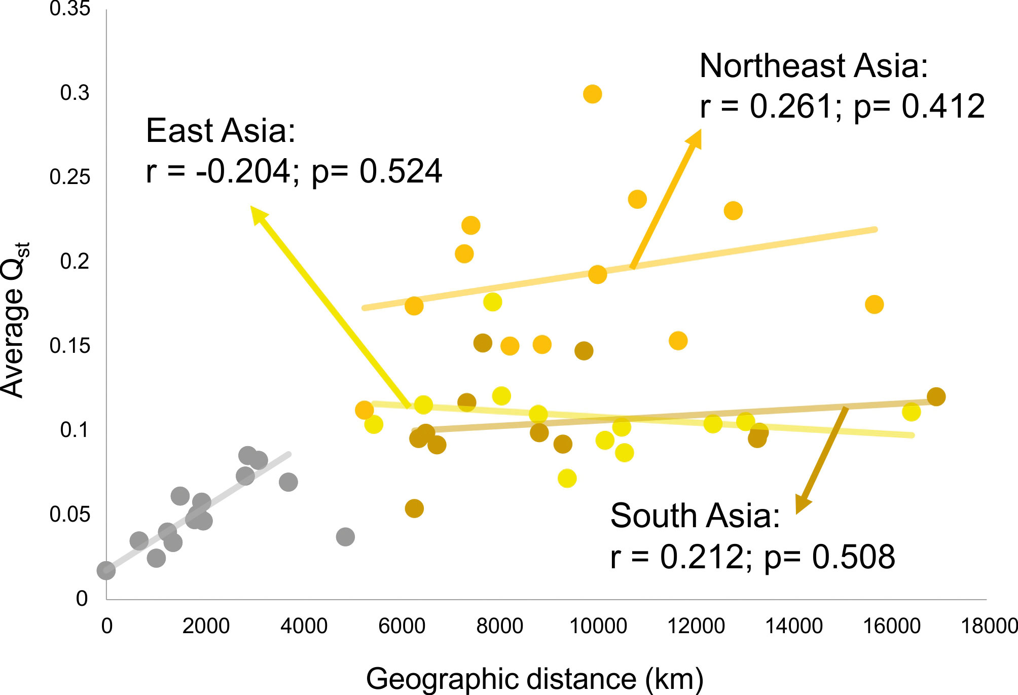 Fig. 5: Relationship between average QST and geographic distance
