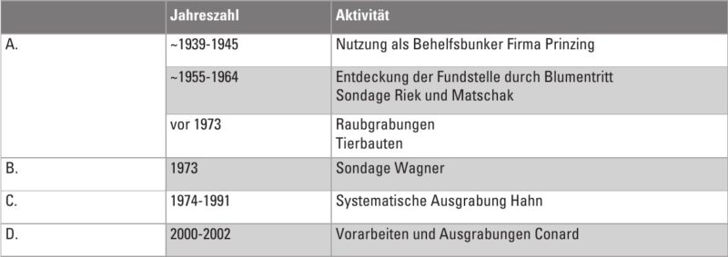 Tabellarische Übersicht zur Forschungsgeschichte des Geißenklösterle