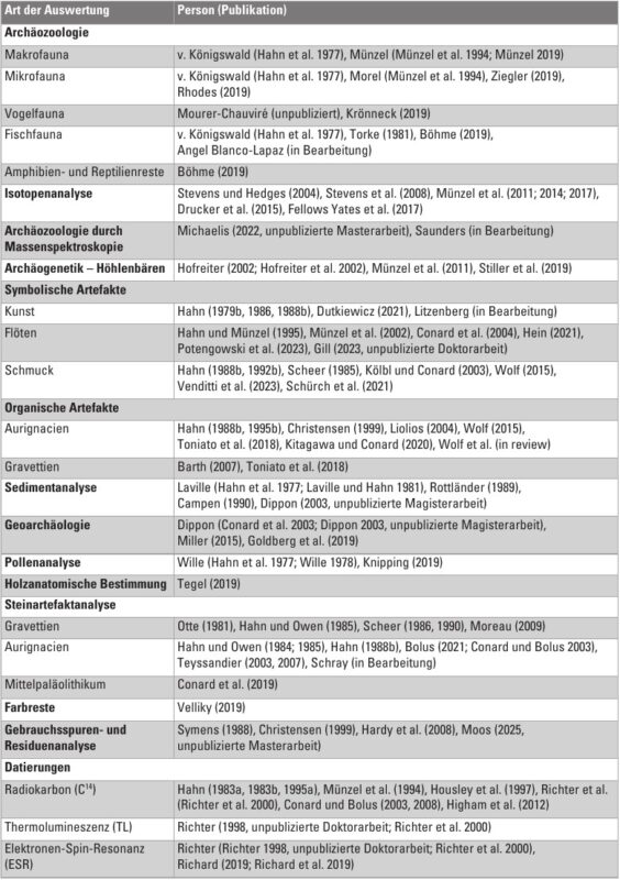 Tabelle: Auswahl der Hauptforschungsarbeiten zum Geißenklösterle